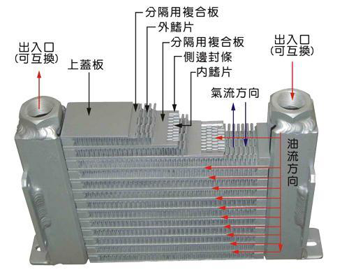 風(fēng)冷卻器內(nèi)通道翅片布局對換熱性能的影響
